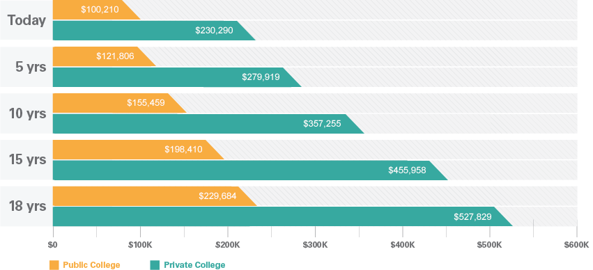 Projected cost of 4 year college in 2022 chart